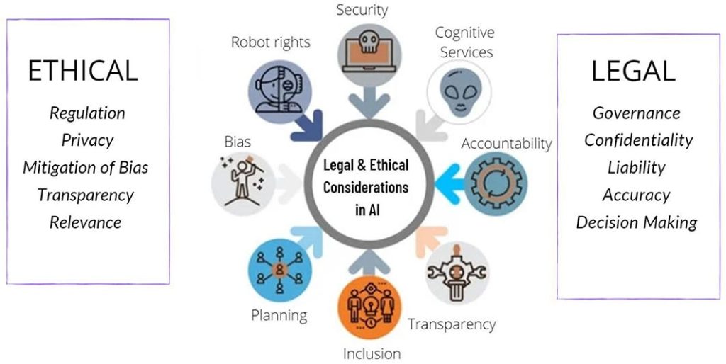 AI Ethics and Regulations