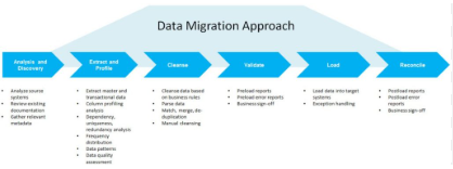 how to migrate data to cloud