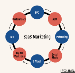 how to use SaaS for marketing