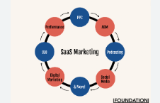 how to use SaaS for marketing
