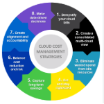 how to optimize cloud costs