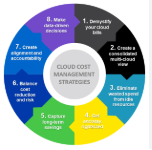how to optimize cloud costs