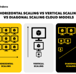 how to scale business using cloud